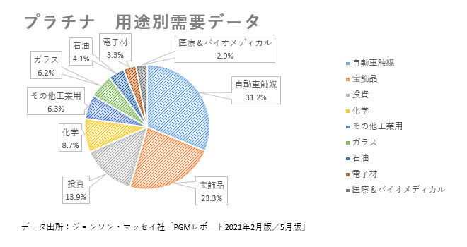 プラチナの用途別需要データ