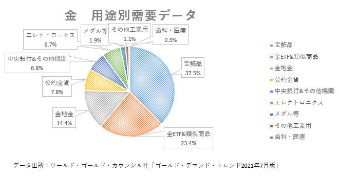 金の用途別需要データ